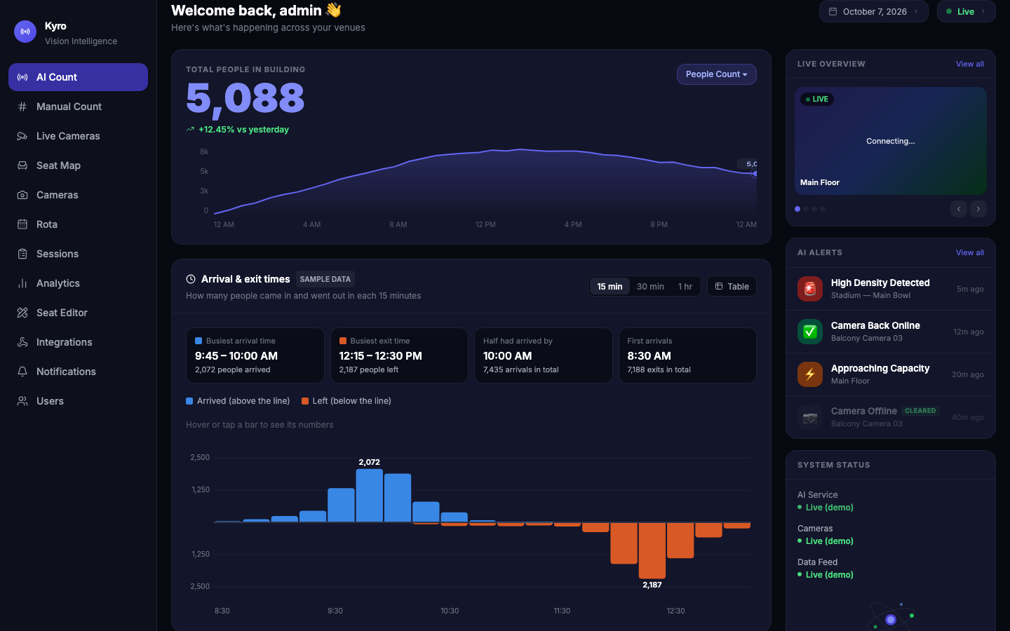AI Count page: total people in building, chart of the day, arrival and exit times, Live Overview, AI Alerts and System Status