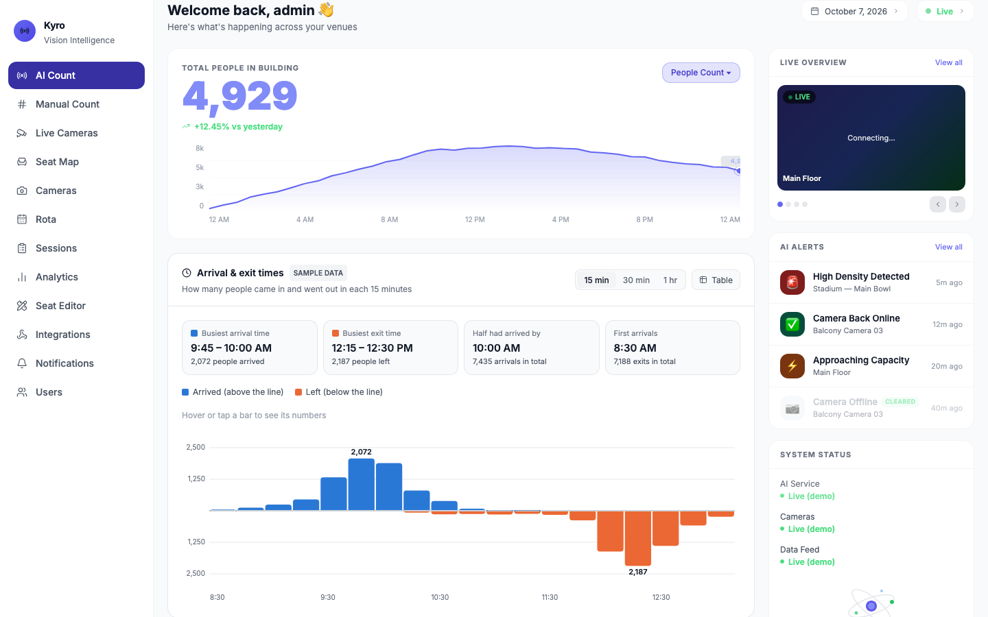 AI Count page: total people in building, chart of the day, arrival and exit times, Live Overview, AI Alerts and System Status