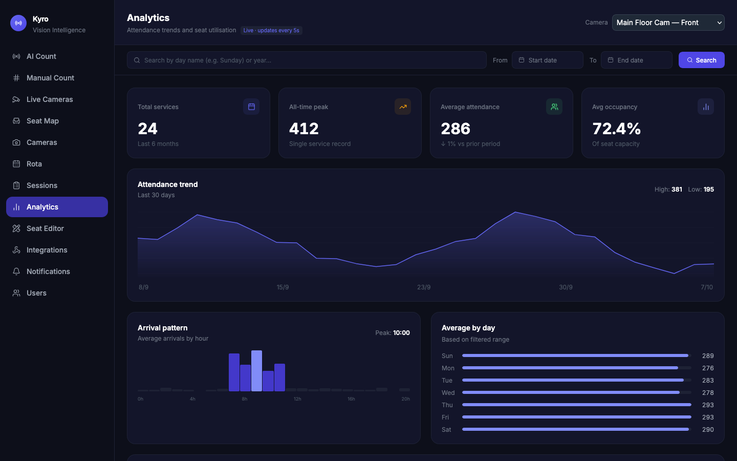 Analytics page with total services, all-time peak, average attendance and average occupancy, an attendance trend chart, arrival pattern and recent services