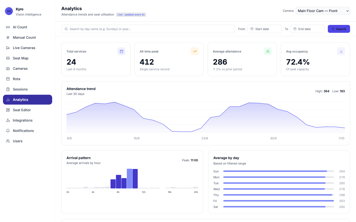 Analytics page with total services, all-time peak, average attendance and average occupancy, an attendance trend chart, arrival pattern and recent services