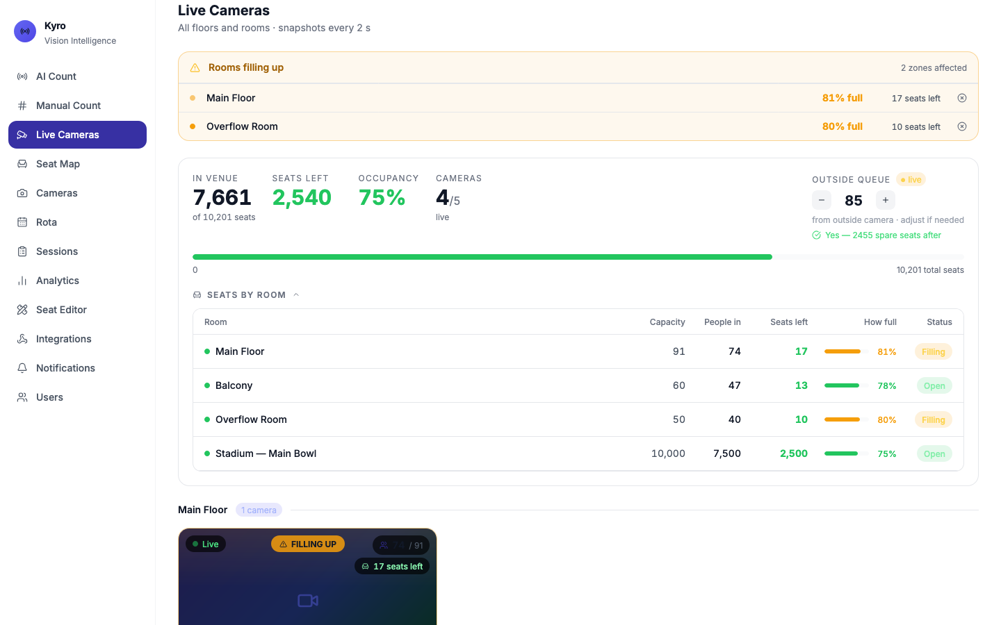 Live Cameras page with the venue overview: people in venue, seats left, occupancy, cameras live, outside queue, and seats by room